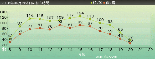 ﾐﾆｵﾝ･ﾊﾁｬﾒﾁｬ･ﾗｲﾄﾞの2018年6月の待ち時間グラフ