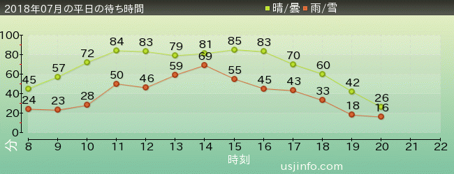 ﾐﾆｵﾝ･ﾊﾁｬﾒﾁｬ･ﾗｲﾄﾞの2018年7月の待ち時間グラフ