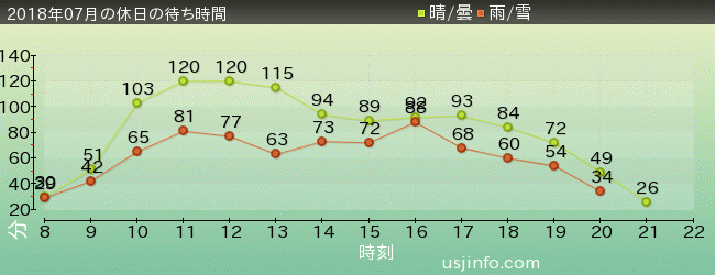 ﾐﾆｵﾝ･ﾊﾁｬﾒﾁｬ･ﾗｲﾄﾞの2018年7月の待ち時間グラフ