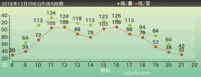 ﾐﾆｵﾝ･ﾊﾁｬﾒﾁｬ･ﾗｲﾄﾞの2018年12月の待ち時間グラフ