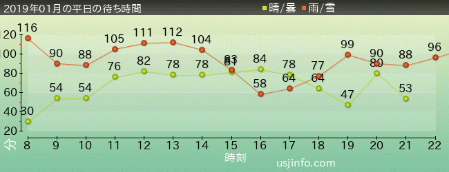 ﾐﾆｵﾝ･ﾊﾁｬﾒﾁｬ･ﾗｲﾄﾞの2019年1月の待ち時間グラフ