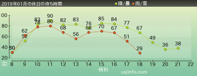 ﾐﾆｵﾝ･ﾊﾁｬﾒﾁｬ･ﾗｲﾄﾞの2019年1月の待ち時間グラフ