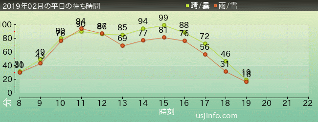 ﾐﾆｵﾝ･ﾊﾁｬﾒﾁｬ･ﾗｲﾄﾞの2019年2月の待ち時間グラフ
