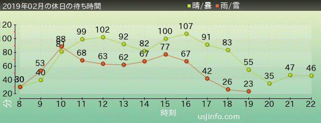 ﾐﾆｵﾝ･ﾊﾁｬﾒﾁｬ･ﾗｲﾄﾞの2019年2月の待ち時間グラフ