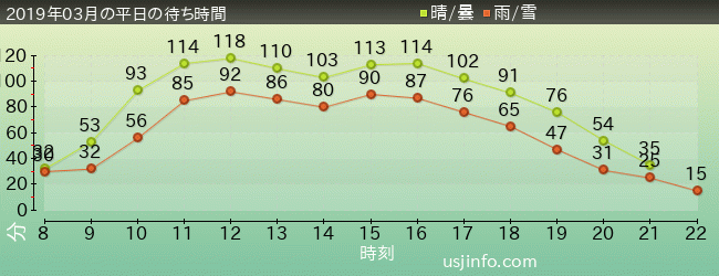 ﾐﾆｵﾝ･ﾊﾁｬﾒﾁｬ･ﾗｲﾄﾞの2019年3月の待ち時間グラフ