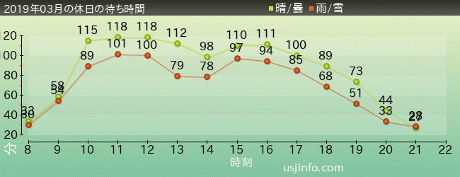 ﾐﾆｵﾝ･ﾊﾁｬﾒﾁｬ･ﾗｲﾄﾞの2019年3月の待ち時間グラフ