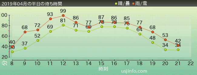 ﾐﾆｵﾝ･ﾊﾁｬﾒﾁｬ･ﾗｲﾄﾞの2019年4月の待ち時間グラフ