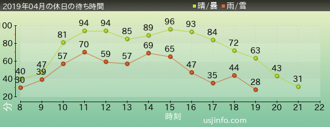 ﾐﾆｵﾝ･ﾊﾁｬﾒﾁｬ･ﾗｲﾄﾞの2019年4月の待ち時間グラフ