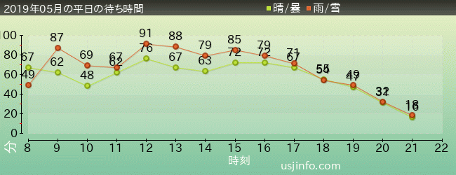 ﾐﾆｵﾝ･ﾊﾁｬﾒﾁｬ･ﾗｲﾄﾞの2019年5月の待ち時間グラフ