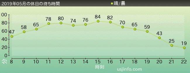 ﾐﾆｵﾝ･ﾊﾁｬﾒﾁｬ･ﾗｲﾄﾞの2019年5月の待ち時間グラフ