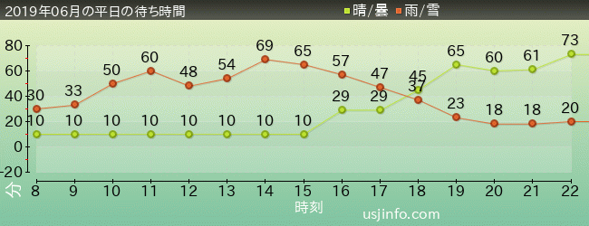 ﾐﾆｵﾝ･ﾊﾁｬﾒﾁｬ･ﾗｲﾄﾞの2019年6月の待ち時間グラフ