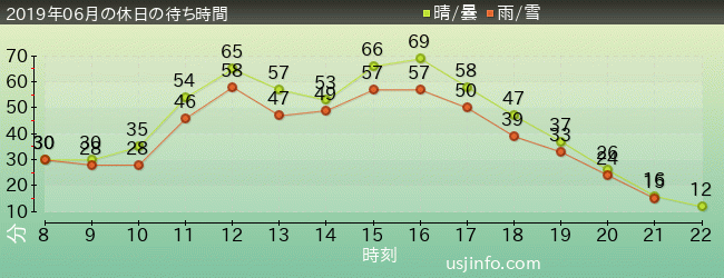 ﾐﾆｵﾝ･ﾊﾁｬﾒﾁｬ･ﾗｲﾄﾞの2019年6月の待ち時間グラフ