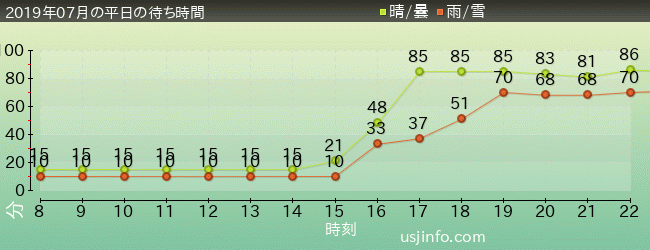ﾐﾆｵﾝ･ﾊﾁｬﾒﾁｬ･ﾗｲﾄﾞの2019年7月の待ち時間グラフ
