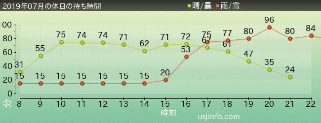 ﾐﾆｵﾝ･ﾊﾁｬﾒﾁｬ･ﾗｲﾄﾞの2019年7月の待ち時間グラフ