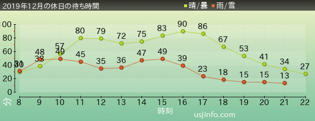 ﾐﾆｵﾝ･ﾊﾁｬﾒﾁｬ･ﾗｲﾄﾞの2019年12月の待ち時間グラフ