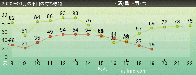 ﾐﾆｵﾝ･ﾊﾁｬﾒﾁｬ･ﾗｲﾄﾞの2020年1月の待ち時間グラフ