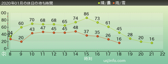 ﾐﾆｵﾝ･ﾊﾁｬﾒﾁｬ･ﾗｲﾄﾞの2020年1月の待ち時間グラフ