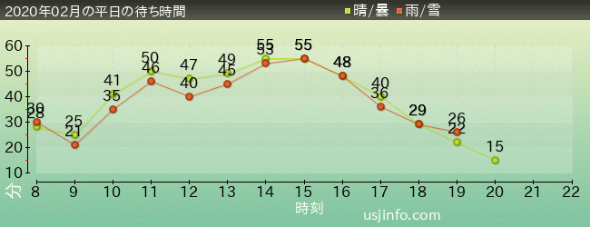 ﾐﾆｵﾝ･ﾊﾁｬﾒﾁｬ･ﾗｲﾄﾞの2020年2月の待ち時間グラフ