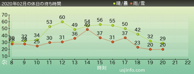 ﾐﾆｵﾝ･ﾊﾁｬﾒﾁｬ･ﾗｲﾄﾞの2020年2月の待ち時間グラフ