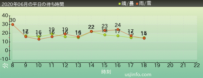 ﾐﾆｵﾝ･ﾊﾁｬﾒﾁｬ･ﾗｲﾄﾞの2020年6月の待ち時間グラフ