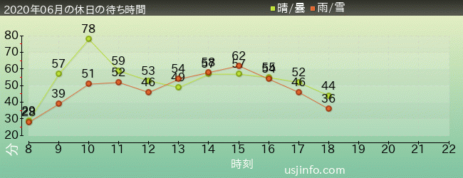 ﾐﾆｵﾝ･ﾊﾁｬﾒﾁｬ･ﾗｲﾄﾞの2020年6月の待ち時間グラフ