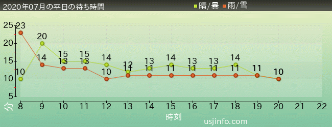 ﾐﾆｵﾝ･ﾊﾁｬﾒﾁｬ･ﾗｲﾄﾞの2020年7月の待ち時間グラフ