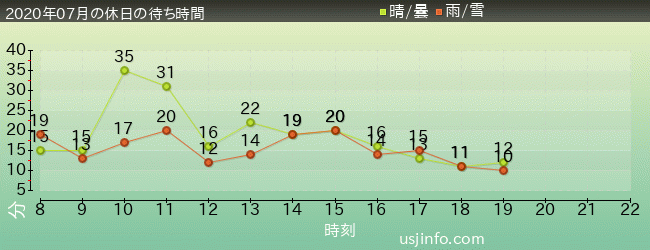 ﾐﾆｵﾝ･ﾊﾁｬﾒﾁｬ･ﾗｲﾄﾞの2020年7月の待ち時間グラフ