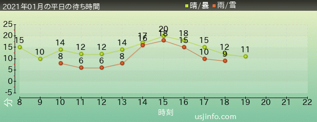 ﾐﾆｵﾝ･ﾊﾁｬﾒﾁｬ･ﾗｲﾄﾞの2021年1月の待ち時間グラフ