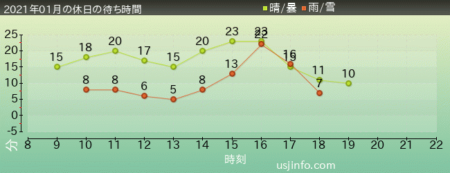 ﾐﾆｵﾝ･ﾊﾁｬﾒﾁｬ･ﾗｲﾄﾞの2021年1月の待ち時間グラフ