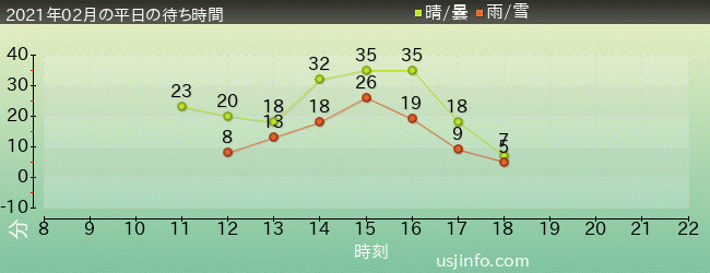 ﾐﾆｵﾝ･ﾊﾁｬﾒﾁｬ･ﾗｲﾄﾞの2021年2月の待ち時間グラフ