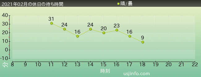 ﾐﾆｵﾝ･ﾊﾁｬﾒﾁｬ･ﾗｲﾄﾞの2021年2月の待ち時間グラフ