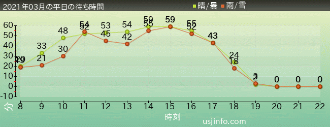 ﾐﾆｵﾝ･ﾊﾁｬﾒﾁｬ･ﾗｲﾄﾞの2021年3月の待ち時間グラフ