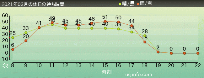 ﾐﾆｵﾝ･ﾊﾁｬﾒﾁｬ･ﾗｲﾄﾞの2021年3月の待ち時間グラフ