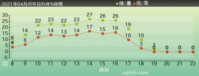 ﾐﾆｵﾝ･ﾊﾁｬﾒﾁｬ･ﾗｲﾄﾞの2021年4月の待ち時間グラフ