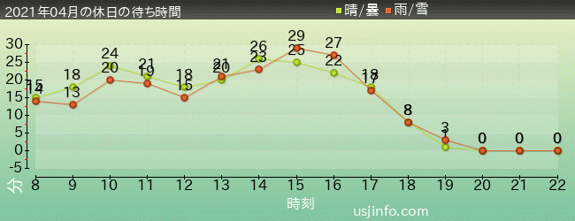 ﾐﾆｵﾝ･ﾊﾁｬﾒﾁｬ･ﾗｲﾄﾞの2021年4月の待ち時間グラフ