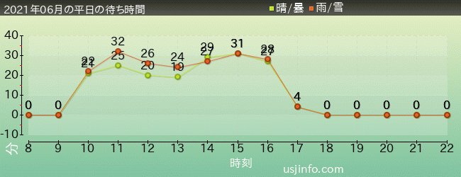 ﾐﾆｵﾝ･ﾊﾁｬﾒﾁｬ･ﾗｲﾄﾞの2021年6月の待ち時間グラフ