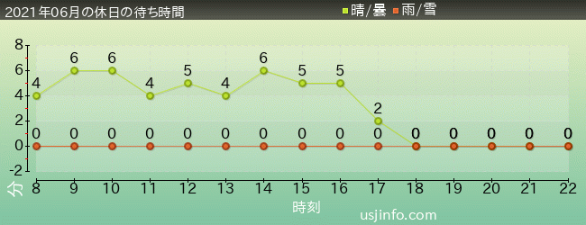 ﾐﾆｵﾝ･ﾊﾁｬﾒﾁｬ･ﾗｲﾄﾞの2021年6月の待ち時間グラフ