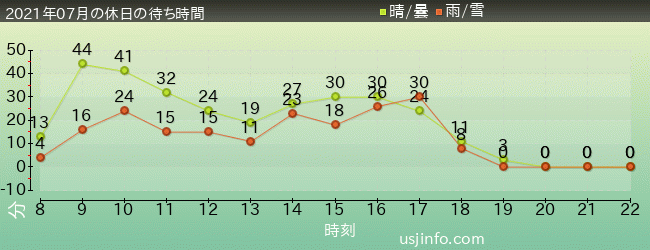 ﾐﾆｵﾝ･ﾊﾁｬﾒﾁｬ･ﾗｲﾄﾞの2021年7月の待ち時間グラフ