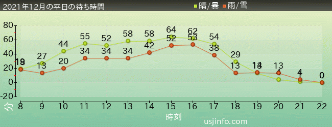 ﾐﾆｵﾝ･ﾊﾁｬﾒﾁｬ･ﾗｲﾄﾞの2021年12月の待ち時間グラフ