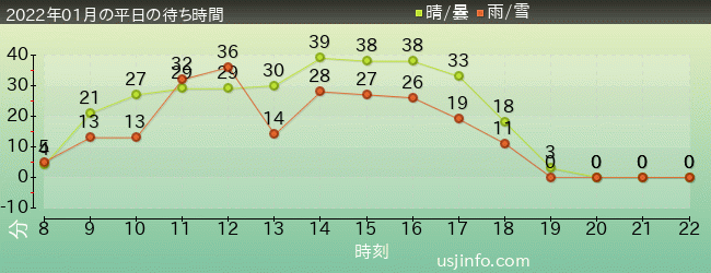 ﾐﾆｵﾝ･ﾊﾁｬﾒﾁｬ･ﾗｲﾄﾞの2022年1月の待ち時間グラフ