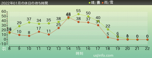 ﾐﾆｵﾝ･ﾊﾁｬﾒﾁｬ･ﾗｲﾄﾞの2022年1月の待ち時間グラフ
