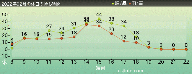 ﾐﾆｵﾝ･ﾊﾁｬﾒﾁｬ･ﾗｲﾄﾞの2022年2月の待ち時間グラフ