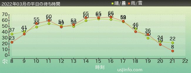 ﾐﾆｵﾝ･ﾊﾁｬﾒﾁｬ･ﾗｲﾄﾞの2022年3月の待ち時間グラフ
