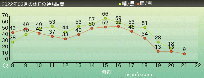 ﾐﾆｵﾝ･ﾊﾁｬﾒﾁｬ･ﾗｲﾄﾞの2022年3月の待ち時間グラフ