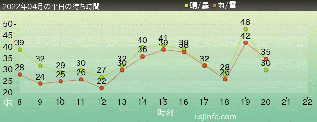 ﾐﾆｵﾝ･ﾊﾁｬﾒﾁｬ･ﾗｲﾄﾞの2022年4月の待ち時間グラフ
