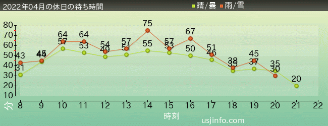 ﾐﾆｵﾝ･ﾊﾁｬﾒﾁｬ･ﾗｲﾄﾞの2022年4月の待ち時間グラフ