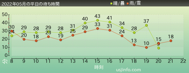 ﾐﾆｵﾝ･ﾊﾁｬﾒﾁｬ･ﾗｲﾄﾞの2022年5月の待ち時間グラフ