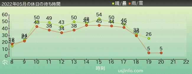 ﾐﾆｵﾝ･ﾊﾁｬﾒﾁｬ･ﾗｲﾄﾞの2022年5月の待ち時間グラフ