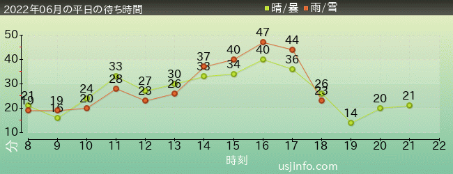 ﾐﾆｵﾝ･ﾊﾁｬﾒﾁｬ･ﾗｲﾄﾞの2022年6月の待ち時間グラフ