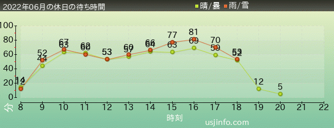 ﾐﾆｵﾝ･ﾊﾁｬﾒﾁｬ･ﾗｲﾄﾞの2022年6月の待ち時間グラフ